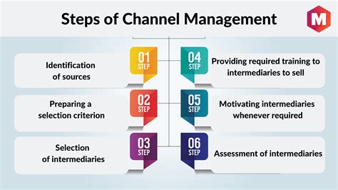 chanel managers|what is a channel manager.